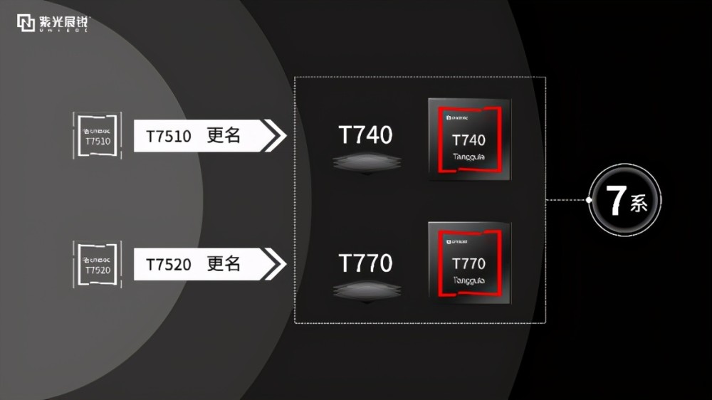 已规模量产的t7510型号更名为t740,t7520型号更名为展锐唐古拉t770