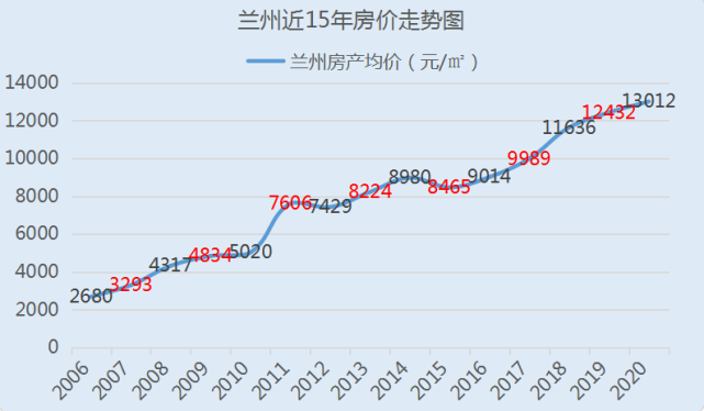 房价|楼市|天花板|兰州