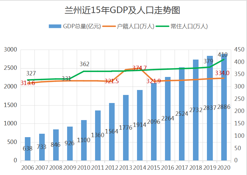 兰州地区GDP_2017全国省会城市GDP排名出炉 我兰 艰难的存与追(3)