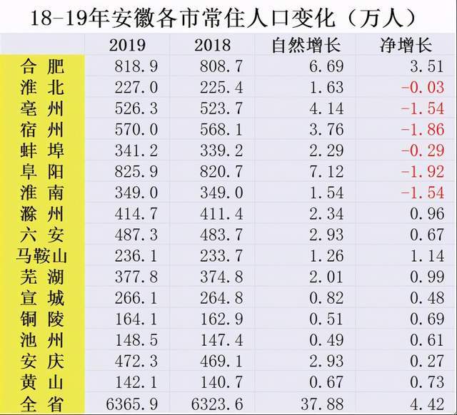 皖北2019人口_人口普查