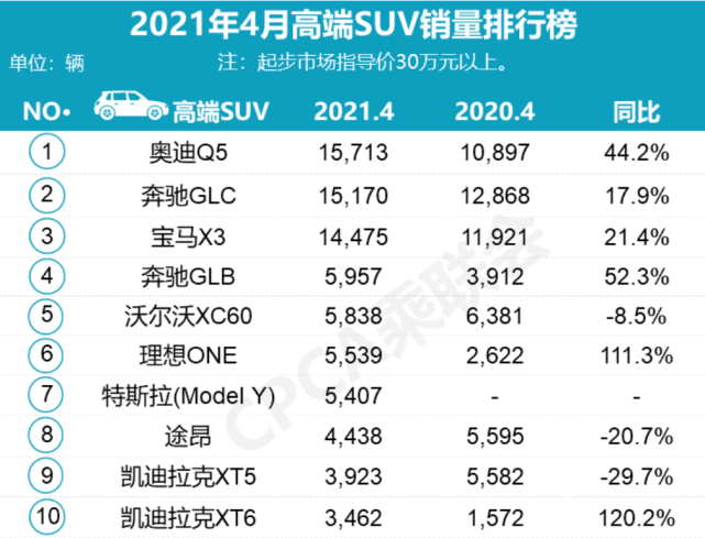 4月高端suv销量排行榜出炉,bba"三国杀",前10名分三个