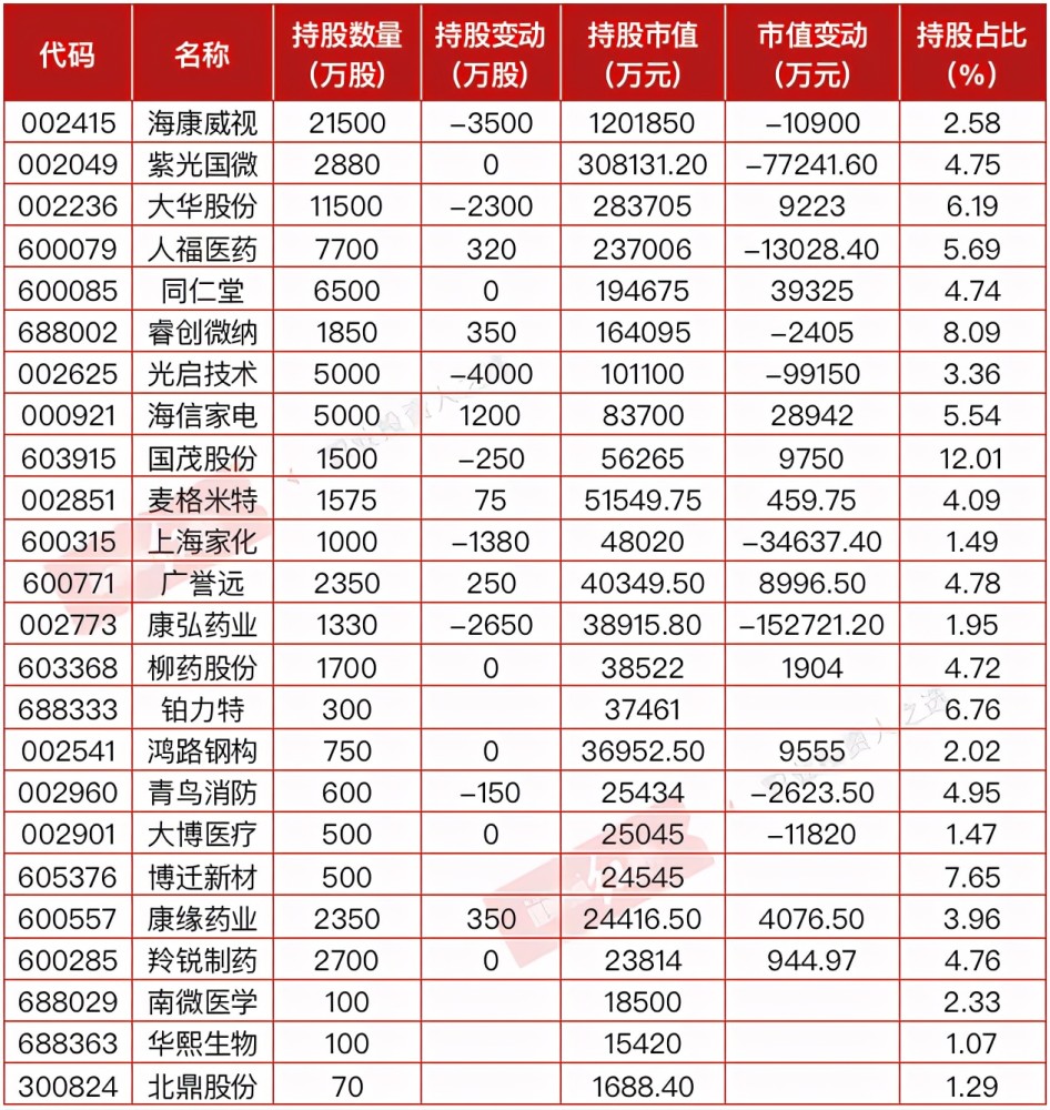 当然,邓晓峰也看好医药类公司,其对这一板块的持仓也有所提高.