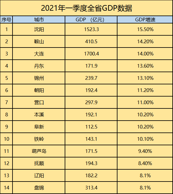 辽宁开原市gdp多少_辽宁14市一季度GDP出炉