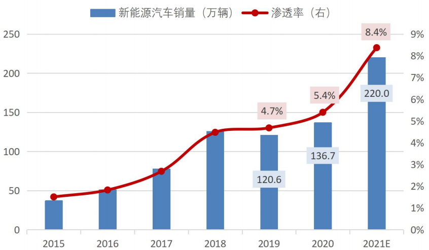 招银研究行业深度碳中和碳达峰系列研究之新能源汽车竞争格局演变篇