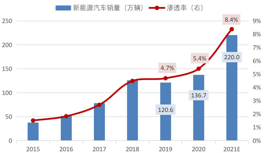 中国新能源汽车销量及渗透率情况
