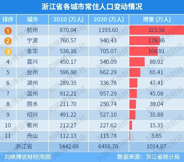 6万常住人口,是浙江人口增长第一城.