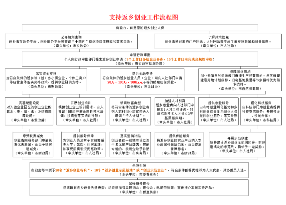 支持返乡创业工作流程图