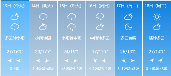 还是连续3天明天就来临小雨,中雨,大雨强对流天气又将来袭!