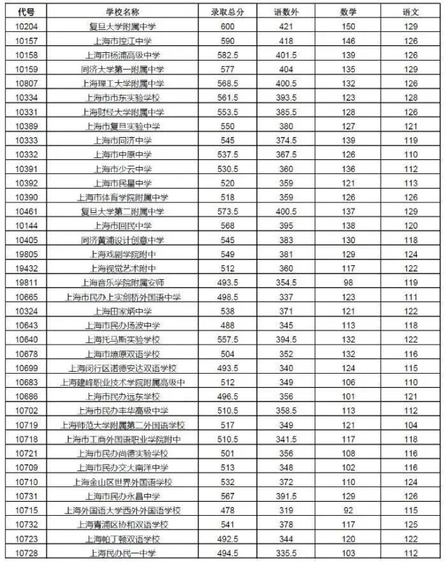 管乐20人】 2020年自招安排 自招生源主要来源兰生复旦,该校每年有63