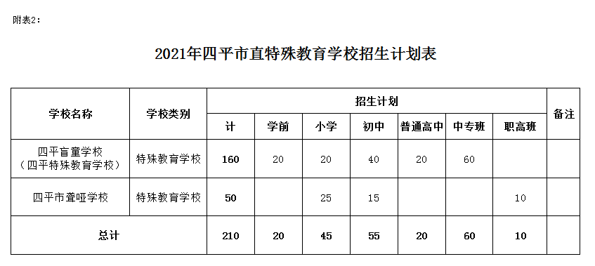 经研究决定,对市直各普通高中,特殊教育学校和中等职业学校2021年招生