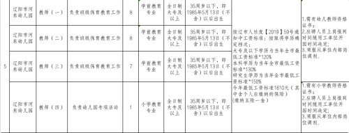 辽阳市审批局等5家单位公开招聘70名临时性专业人员，下周报名！（最新发布）