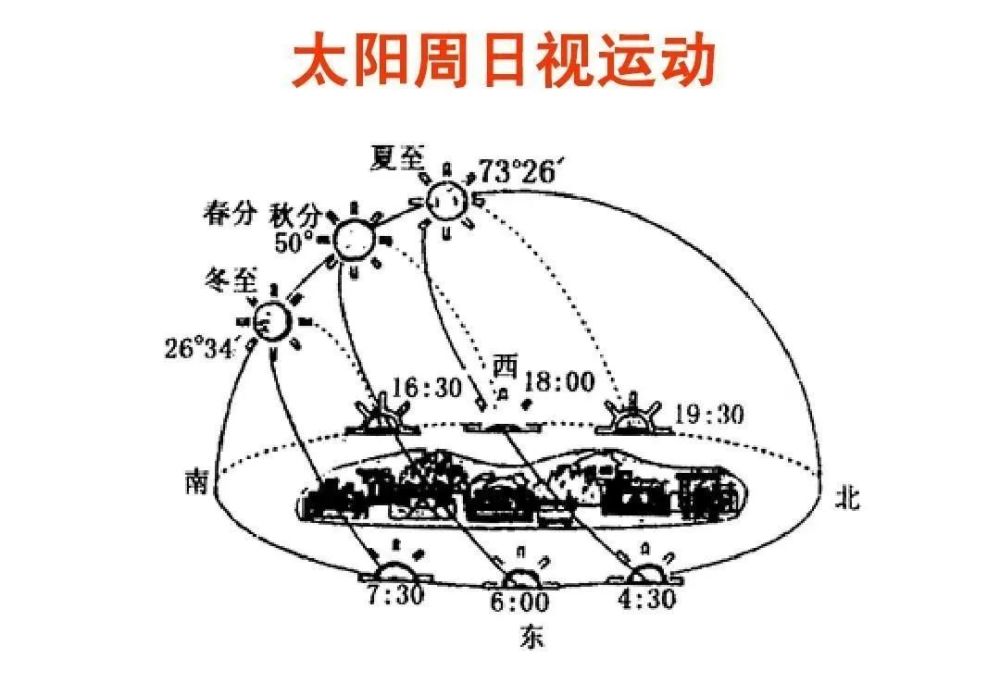 【新微专题】高考地理日出,日落方位与日影朝向专题整理