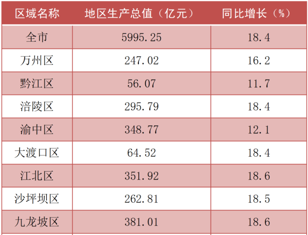 重庆gdp全国排名包括区县吗_重庆各区县上半年GDP出炉(2)