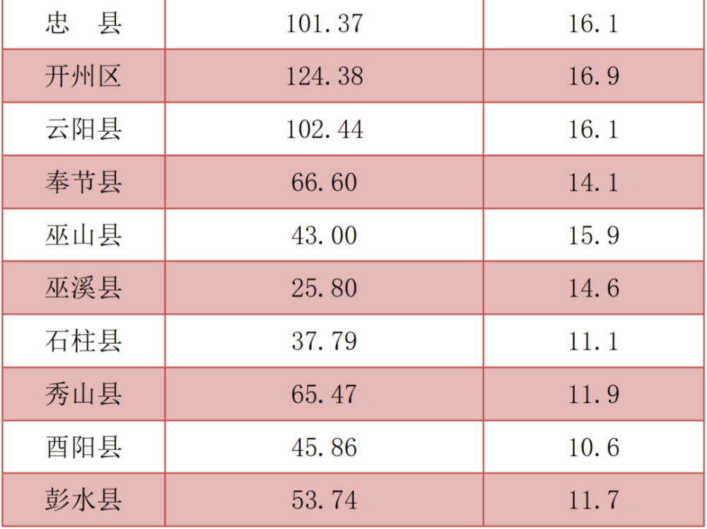 重庆各区县经济总量_重庆各区县地图