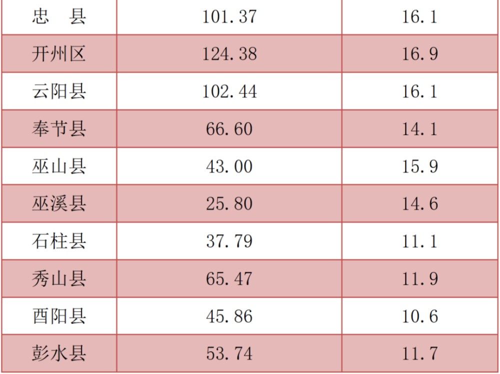 重庆gdp全国排名包括区县吗_重庆各区县上半年GDP出炉(2)