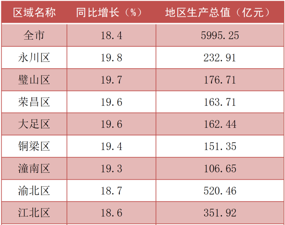 重庆各区GDP2021_重庆各区GDP出炉,谁强谁弱 各区都有新动作(3)