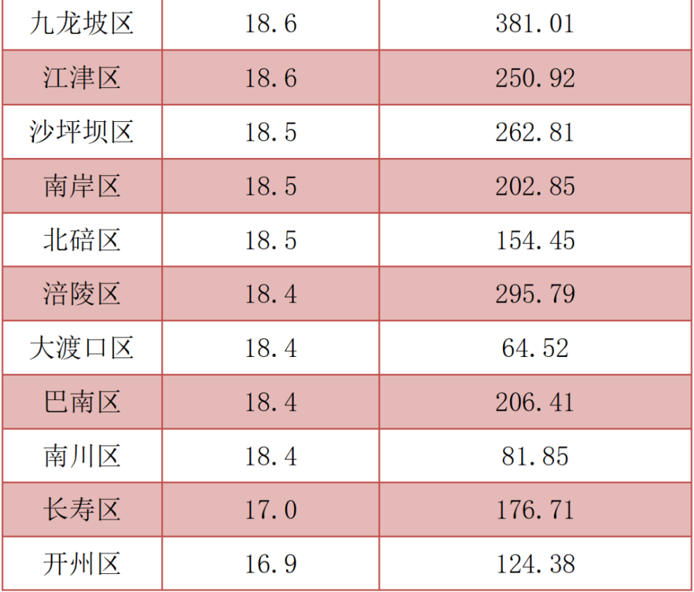 重庆gdp全国排名包括区县吗_重庆各区县上半年GDP出炉(2)