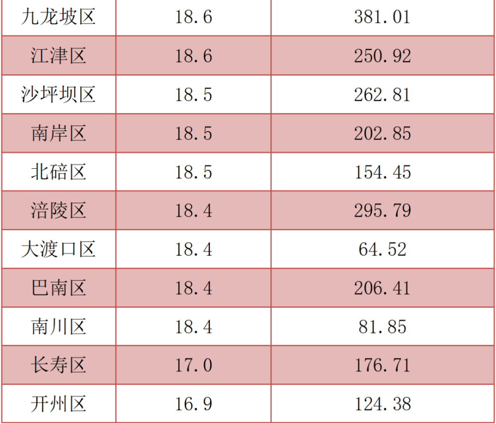 重庆各区GDP2021_重庆各区GDP出炉,谁强谁弱 各区都有新动作(3)