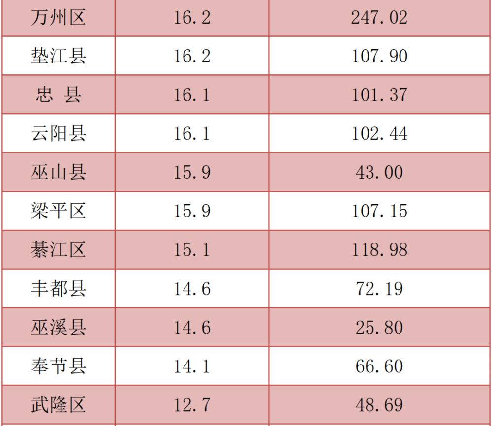 重庆各区GDP2021_重庆各区GDP出炉,谁强谁弱 各区都有新动作(3)