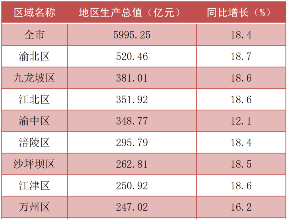 2021贺州一季度各区县gdp_2021年一季度重庆各区县GDP出炉,渝北遥遥领先坡区第二江北第三(2)