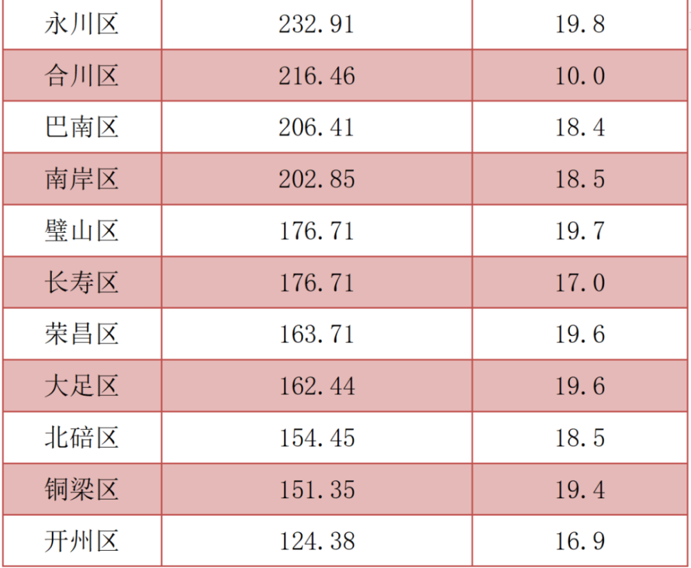 2021贺州一季度各区县gdp_2021年一季度重庆各区县GDP出炉,渝北遥遥领先坡区第二江北第三(2)