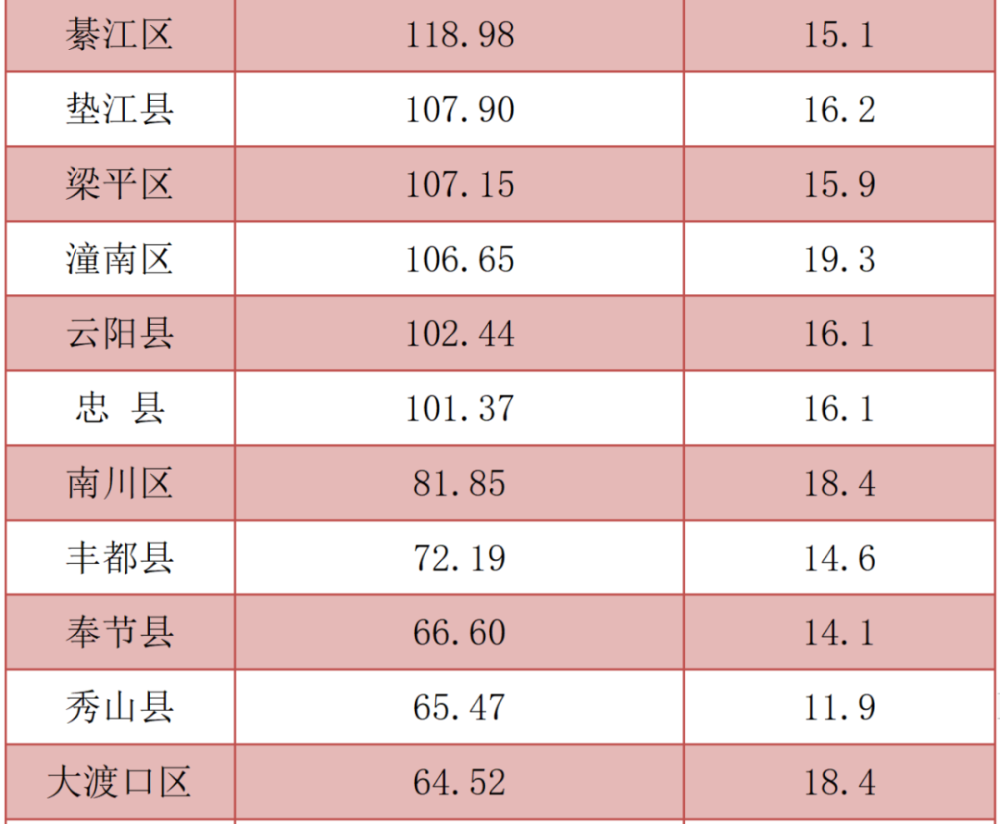 2021贺州一季度各区县gdp_2021年一季度重庆各区县GDP出炉,渝北遥遥领先坡区第二江北第三(2)