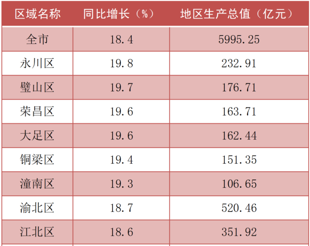 重庆市主城区经济总量是多少_重庆市主城区地图