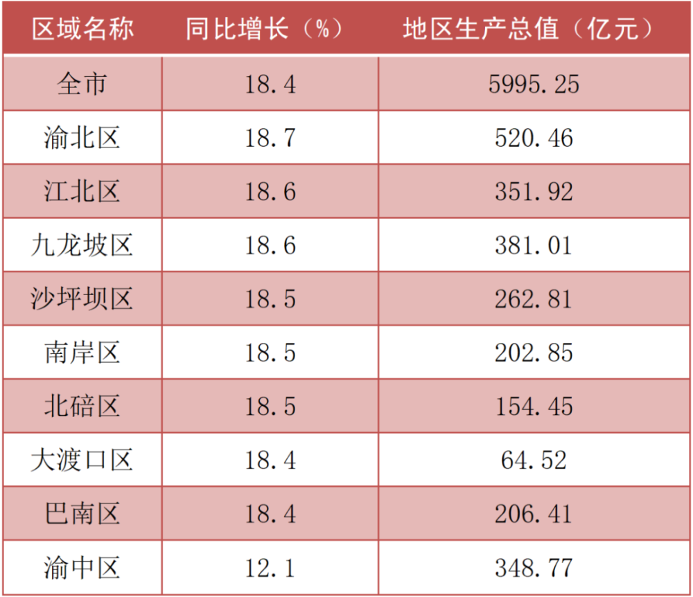 重庆区县2021年第一季度gdp_2021年一季度重庆各区县GDP出炉,渝北遥遥领先坡区第二江北第三