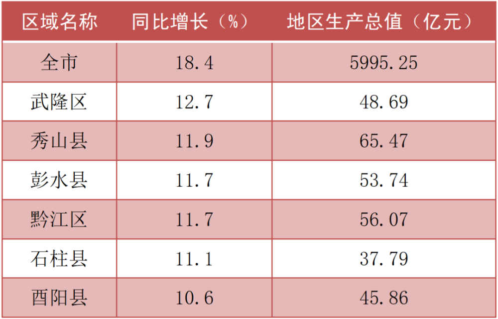 重庆区县2021年第一季度gdp_2021年一季度重庆各区县GDP出炉,渝北遥遥领先坡区第二江北第三