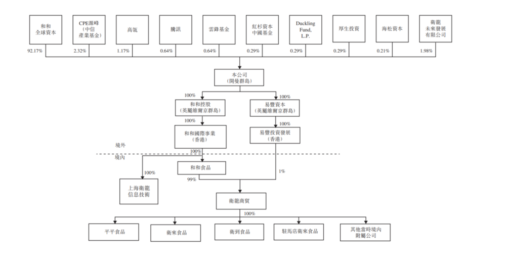 ipo前卫龙的股权结构显示, 刘卫平家族控制的和和全球资本持有卫龙92.