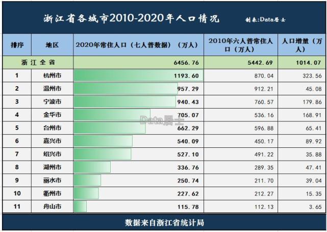 浙江省城市人口普查数据出炉,杭甬和金华大涨,绍兴温州增加较少