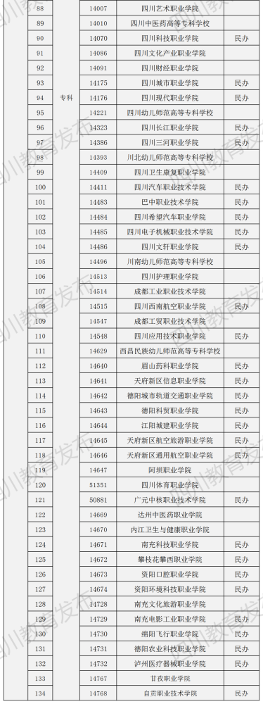 晨读成都|四川134所正规高校名单来了
