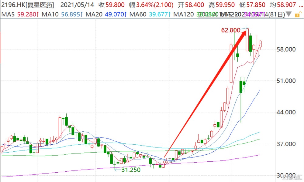 复星医药2196hk快速拉升自4月以来最高累涨90