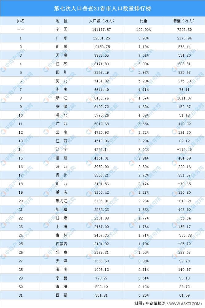 六普各省人口数据_七普人口各省分布图(2)