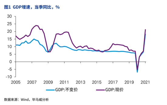 中国第二季度GDP2021_2021年一季度GDP发布 实现30年增长最高,3点因素至关重要