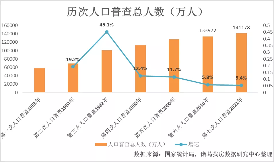 诸葛姓人口数量_第七次人口普查结果出炉,两个省的人口过亿,前三名都是经济(2)