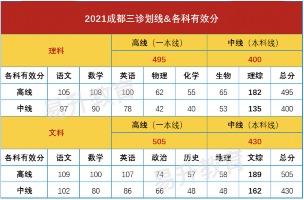 2021届成都三诊划线出炉一本理495分文505分你上线没