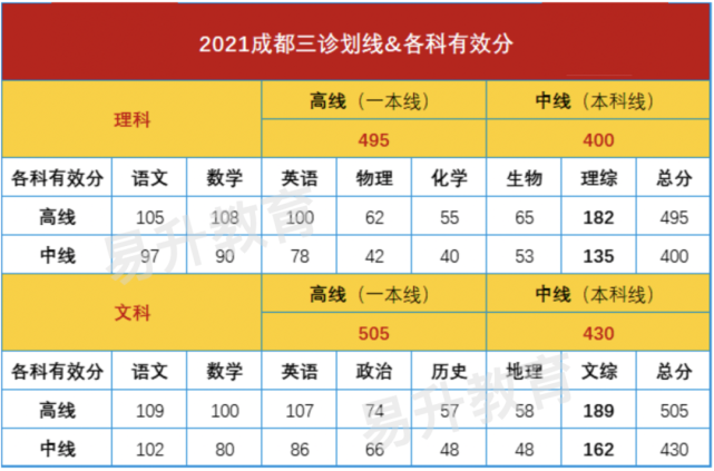 2021届成都三诊划线出炉:一本理495分,文505分,你上线