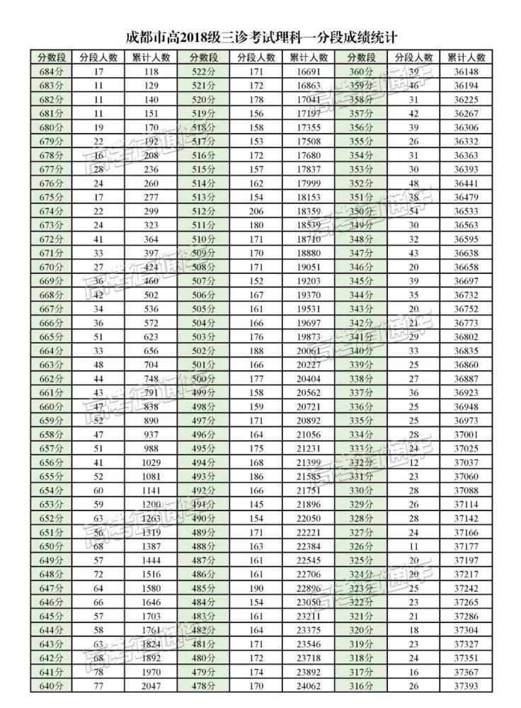 2021届成都三诊划线出炉:一本理495分,文505分,你上线