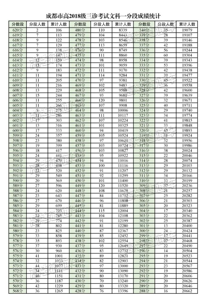 2021届成都三诊划线出炉:一本理495分,文505分,你上线