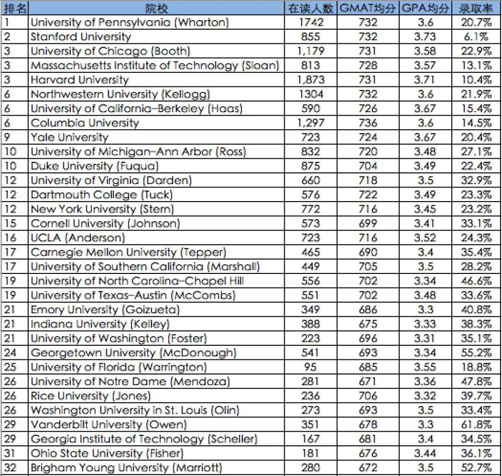 usnews商学院排名_郑州商学院(3)