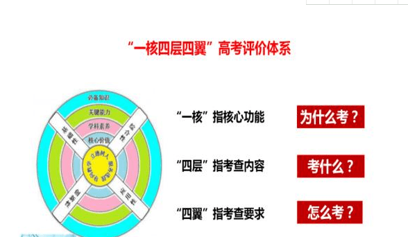 从一核四层四翼考察目标看安康高三联考带给的启示