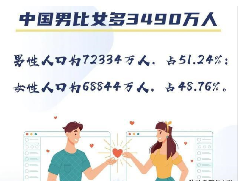 第七次人口普查,男女比例严重失调.
