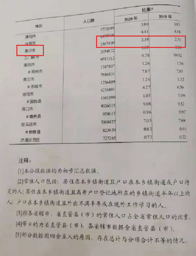 漯河市常住人口2021_河南的常住人口不到1亿,在全国排第三