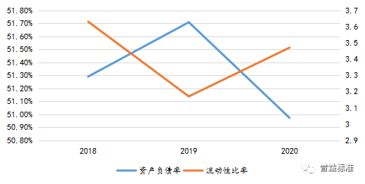 近年来贵安开投资产负债率及流动性比率情况
