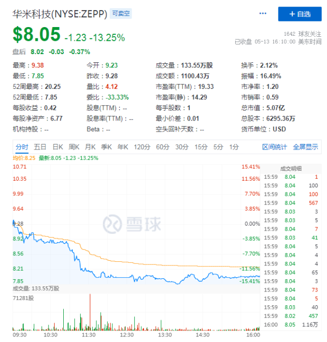 华米首现季度亏损,自主品牌营收增84%但天猫销量仍不1