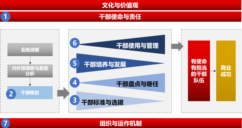 从中我们可以看出,华为的干部管理体系是一个非常成熟的体系,通过