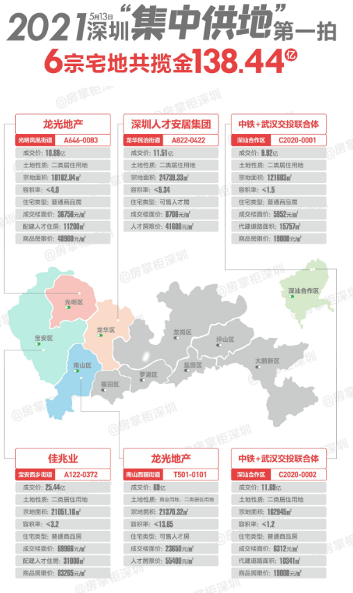 2021年深圳土拍大戏开启单日成交额高达138亿