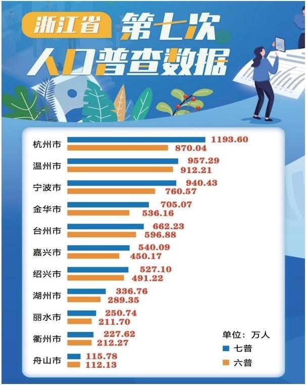宁波市常住人口数量_东南商报·数字报刊平台
