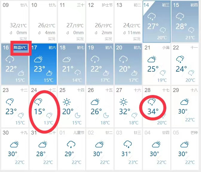 最低13℃最高34,未来几天荆州天气很刺激!